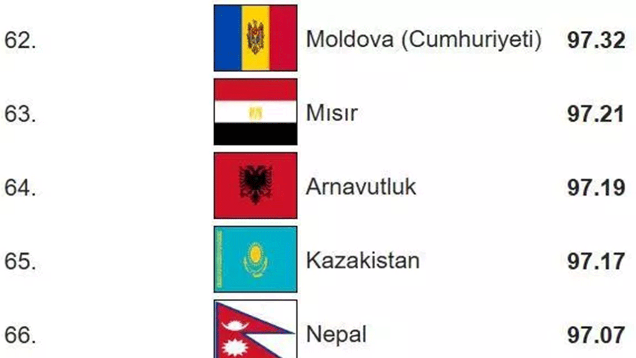 Foto - Dünyanın en zeki ülkeleri belli oldu! Türkiye'nin IQ puanı arttı!