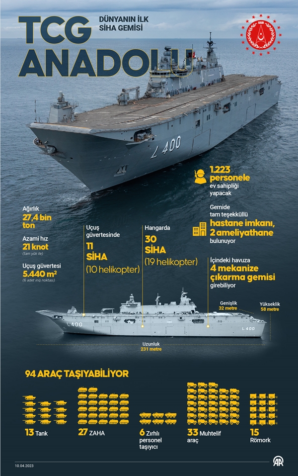 Foto - Dünyanın ilk SİHA gemisi olacak! Hizmete girdi