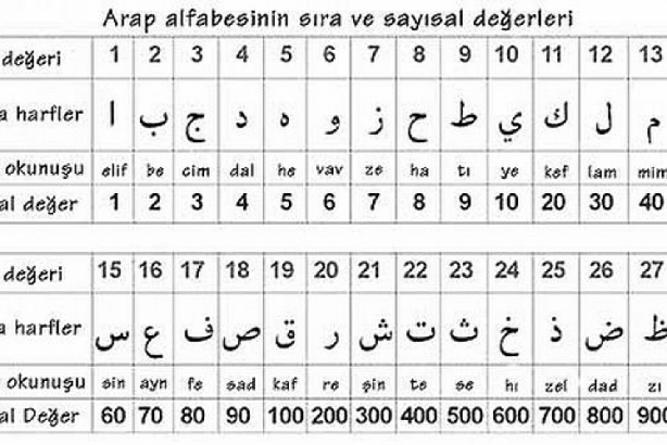 Foto - Ebced nedir? Ebced hesabı ile gelecek bilinebilir mi?