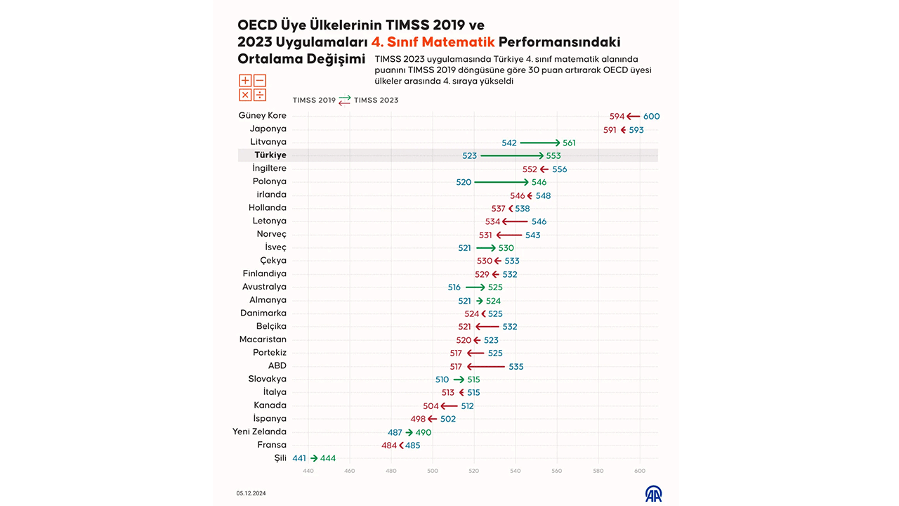 Foto - Eğitimdeki kötü algılar yerle bir oldu! Türkiye fen bilimlerinde Avrupa birincisi