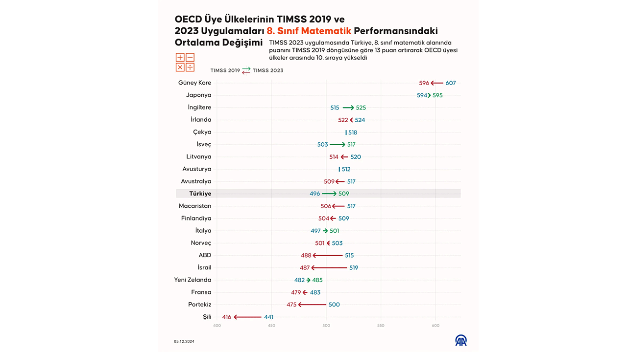 Foto - Eğitimdeki kötü algılar yerle bir oldu! Türkiye fen bilimlerinde Avrupa birincisi