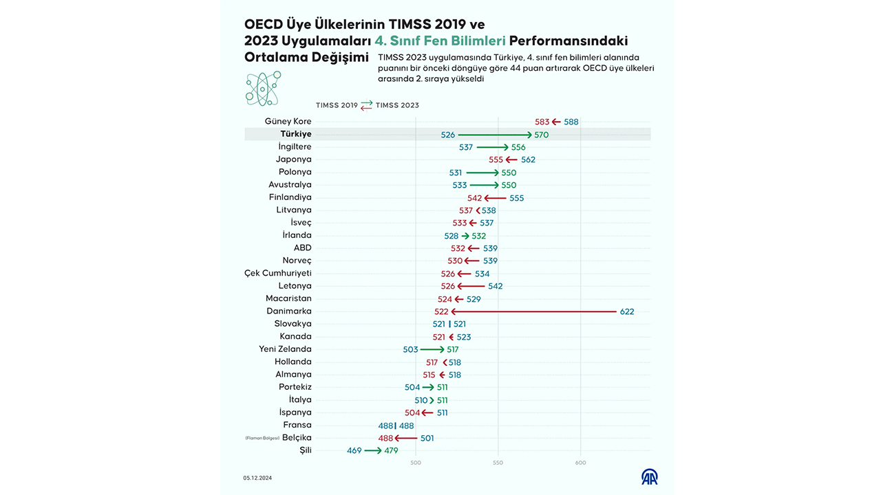 Foto - Eğitimdeki kötü algılar yerle bir oldu! Türkiye fen bilimlerinde Avrupa birincisi