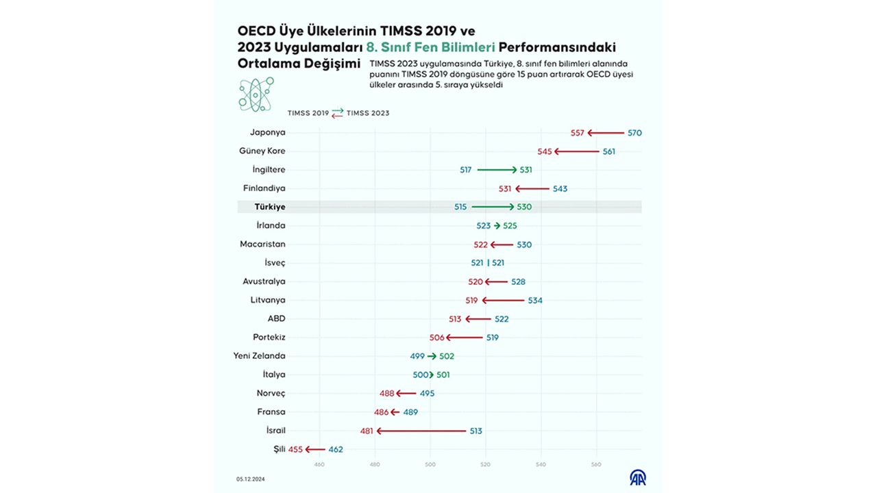 Foto - Eğitimdeki kötü algılar yerle bir oldu! Türkiye fen bilimlerinde Avrupa birincisi