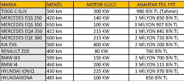 Foto - Elektrikli piyasası kızışıyor! TOGG rakiplerine fark attı