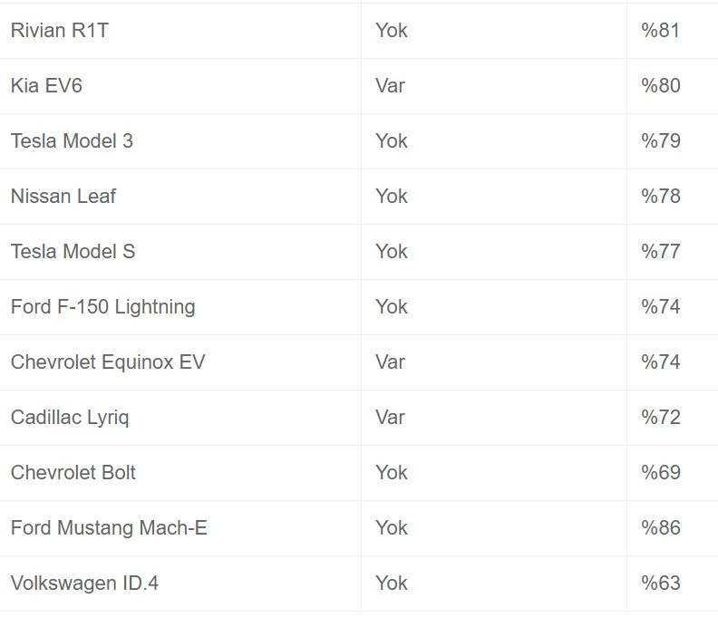Foto - Elektrikli araçların menzili kışın ne kadar düşüyor? Marka ve model sonuçları açıklandı