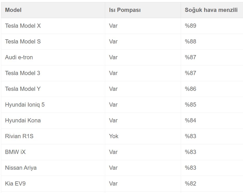Foto - Elektrikli araçların menzili kışın ne kadar düşüyor? Marka ve model sonuçları açıklandı