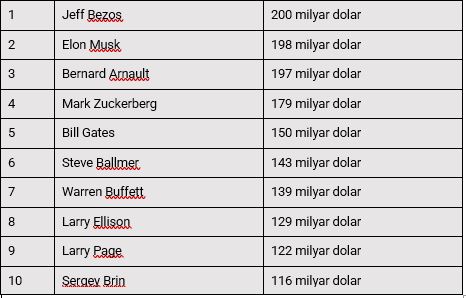 Foto - Elon Musk, dünyanın en zengin insanı ünvanını rakibine kaptırdı