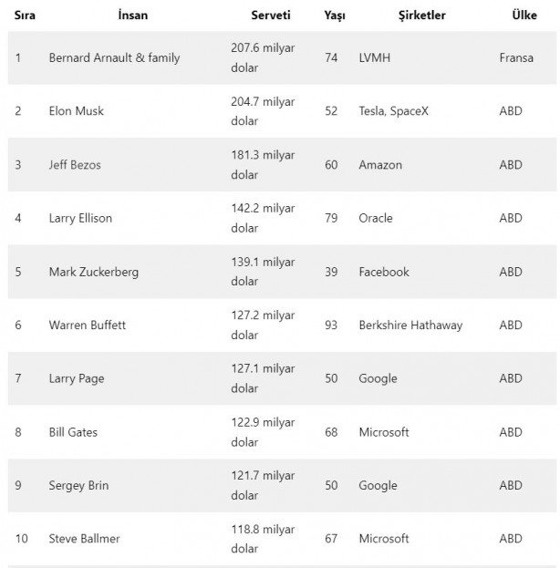 Foto - Elon Musk dünyanın en zengini ünvanını şarapçıya kaptırdı
