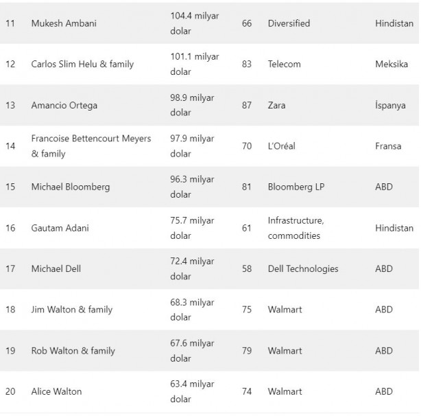 Foto - Elon Musk dünyanın en zengini ünvanını şarapçıya kaptırdı
