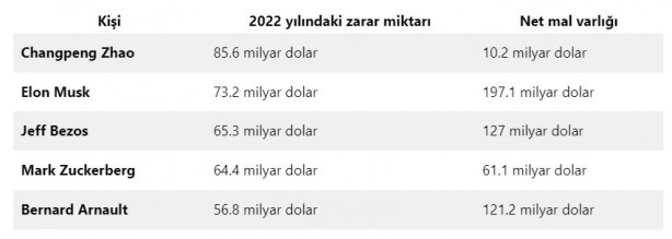 Foto - Elon Musk, Mark Zuckerberg ve Jeff Bezos'un servetleri eridi