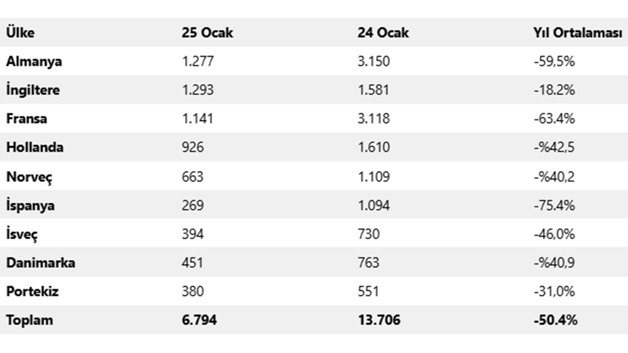 Foto - Elon Musk şokta! Tesla satışları yüzde 60 düştü