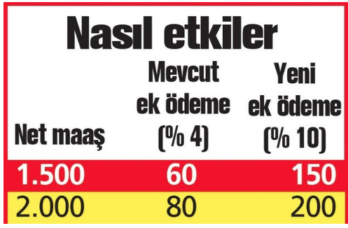 Foto - Emekli ek ödeme son dakika SSK Bağ-Kur emekli maaşı ne kadar olacak?