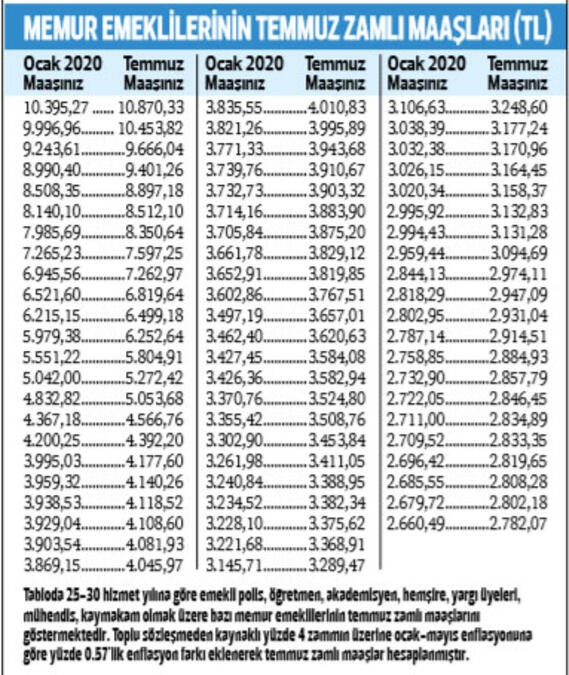 Foto - Emekli maaşı zam ne kadar olacak?