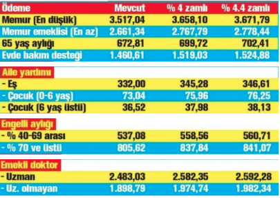 Foto - Emekli maaşları ne kadar olacak? Emekli 65 yaş aylığı engelli aylığı ne kadar zamlanacak?