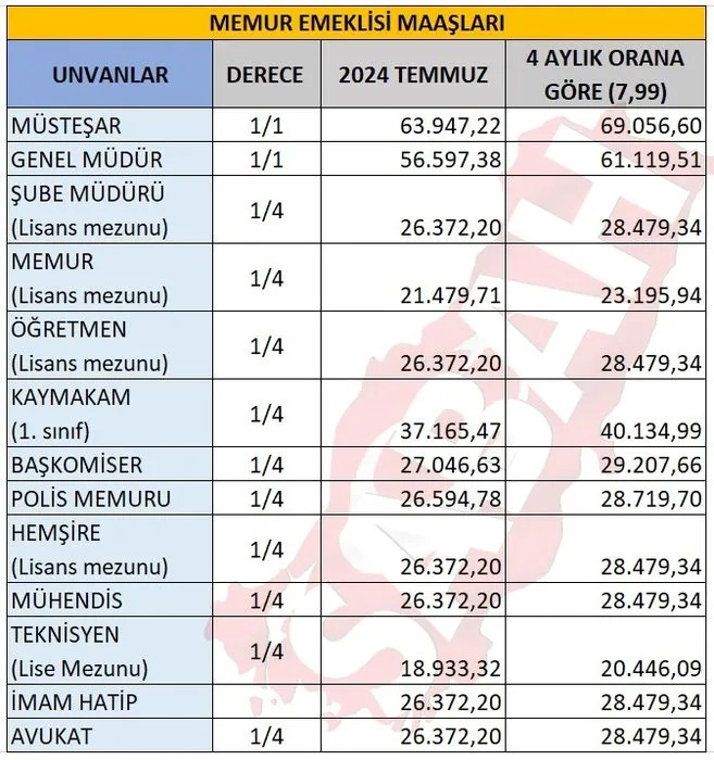 Foto - Emekli maaşlarına büyük zam! 2025 yılı için yeni oranlar belli oldu!