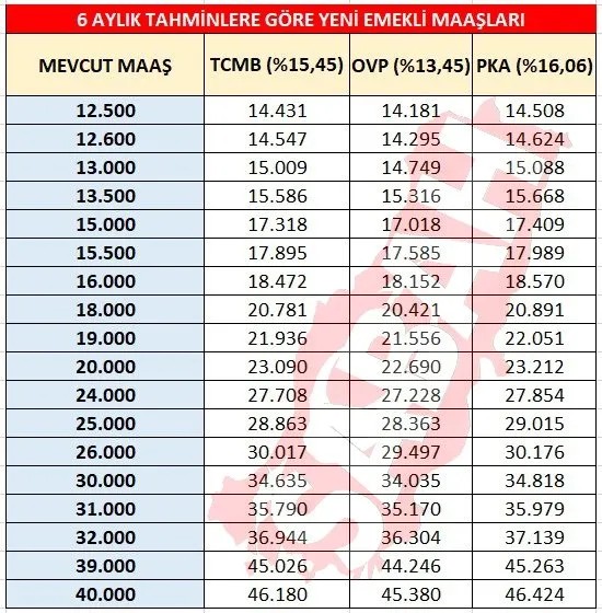 Foto - Emekli maaşlarına büyük zam! 2025 yılı için yeni oranlar belli oldu!