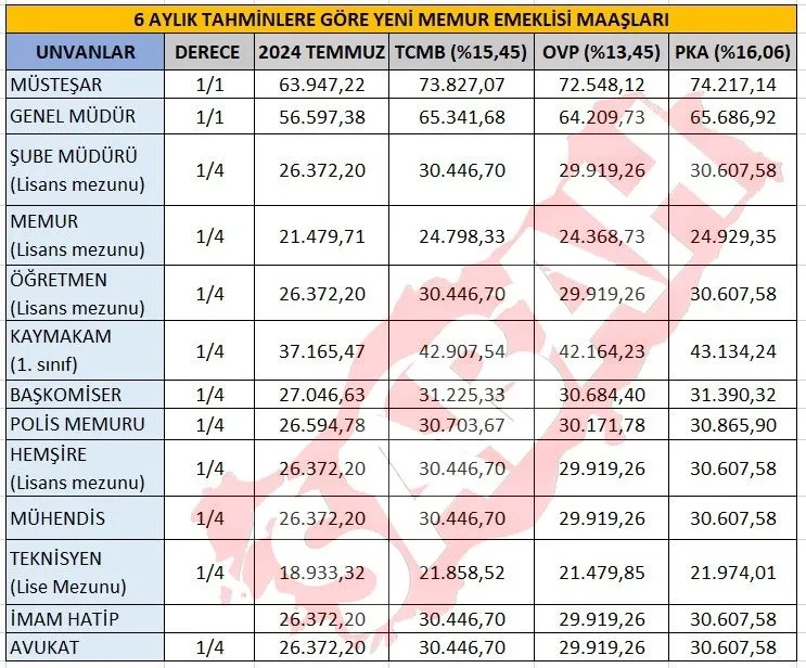 Foto - Emekli maaşlarına büyük zam! 2025 yılı için yeni oranlar belli oldu!