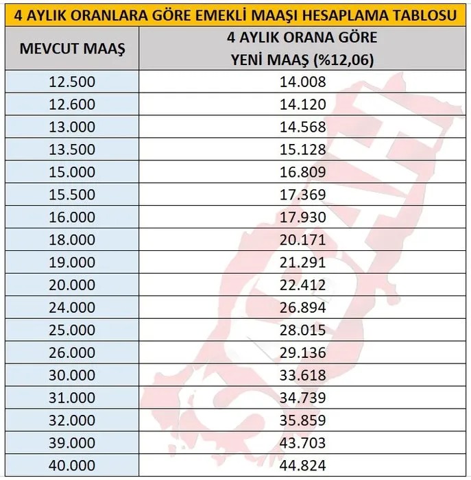 Foto - Emekli maaşlarına büyük zam! 2025 yılı için yeni oranlar belli oldu!