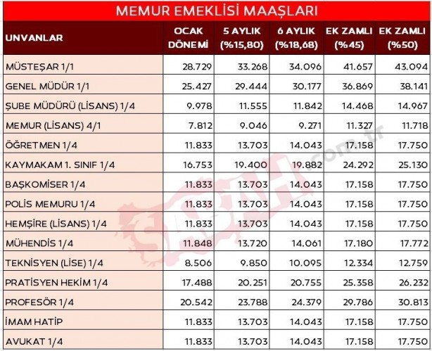 Foto - Emekli ve memura 3'lü rekor zam! Erdoğan'dan yeni müjde