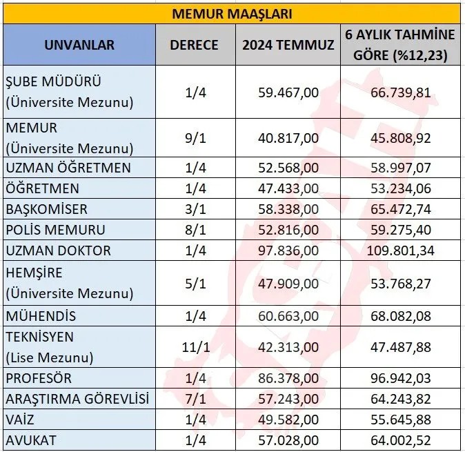 Foto - Emekli ve memura ne kadar zam yapılacak? Beklenen oran açıklanıyor
