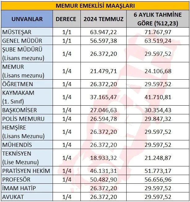 Foto - Emekli ve memura ne kadar zam yapılacak? Beklenen oran açıklanıyor