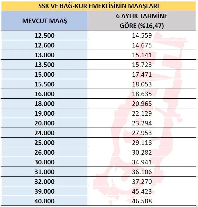 Foto - Emekli ve memura ne kadar zam yapılacak? Beklenen oran açıklanıyor