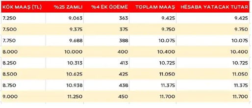 Foto - Emekli zammı belli oldu... Hangi emekli kaç TL zamlı maaş alacak?