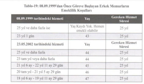 Foto - Emeklilik tarihi hesaplama tablosu! Ne zaman emekli olurum? Emeklilik hesaplama tablosu