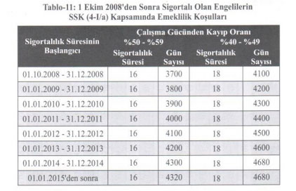 Foto - Emeklilik tarihi hesaplama tablosu! Ne zaman emekli olurum? Emeklilik hesaplama tablosu