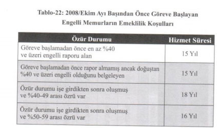 Foto - Emeklilik tarihi hesaplama tablosu! Ne zaman emekli olurum? Emeklilik hesaplama tablosu