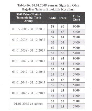 Foto - Emeklilik tarihi hesaplama tablosu! Ne zaman emekli olurum? Emeklilik hesaplama tablosu