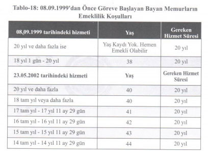 Foto - Emeklilik tarihi hesaplama tablosu! Ne zaman emekli olurum? Emeklilik hesaplama tablosu