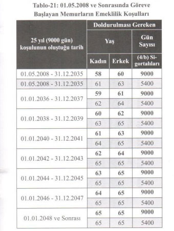 Foto - Emeklilik tarihi hesaplama tablosu! Ne zaman emekli olurum? Emeklilik hesaplama tablosu