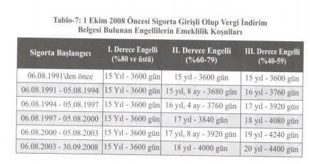 Foto - Emeklilik tarihi hesaplama tablosu! Ne zaman emekli olurum? Emeklilik hesaplama tablosu