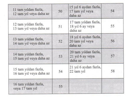 Foto - Emeklilik tarihi hesaplama tablosu! Ne zaman emekli olurum? Emeklilik hesaplama tablosu