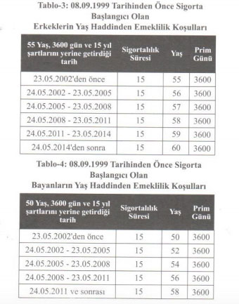 Foto - Emeklilik tarihi hesaplama tablosu! Ne zaman emekli olurum? Emeklilik hesaplama tablosu