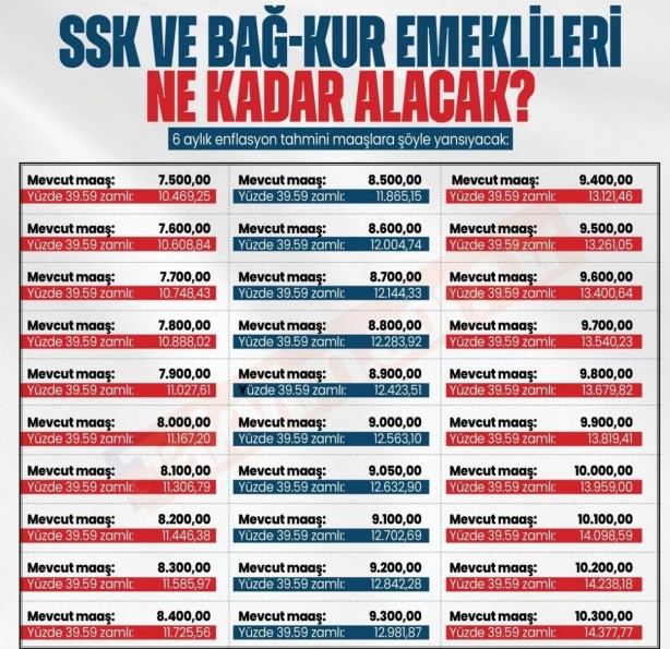 Foto - Emekliye %71 + %8'lik Refah Payı zammı geldi! '1 oran' hesabı; 7.500 TL alan SSK, Bağkur'luya en düşük 15.075,72 TL maaş çıktı!