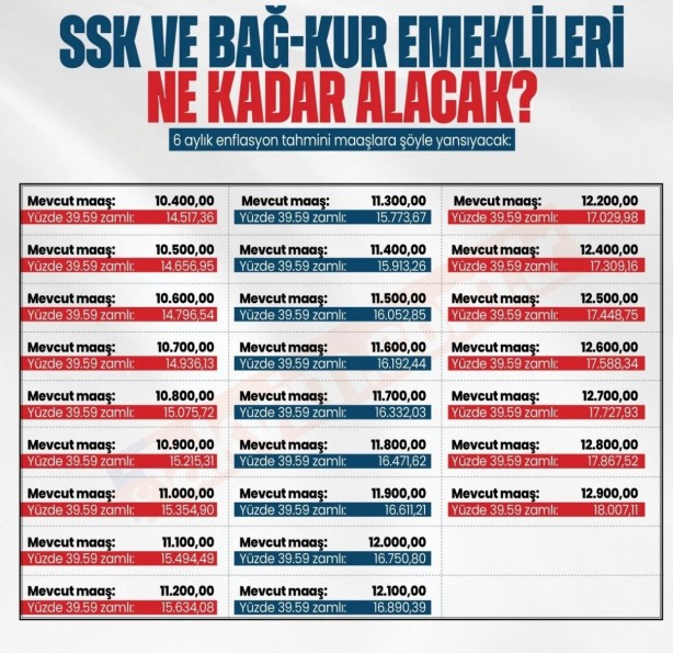Foto - Emekliye %71 + %8'lik Refah Payı zammı geldi! '1 oran' hesabı; 7.500 TL alan SSK, Bağkur'luya en düşük 15.075,72 TL maaş çıktı!