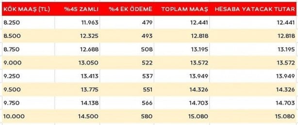 Foto - Emekliye ek zam müjdesi! Bakın kim ne kadar alacak? İşte ek ödemeli maaş tablosu