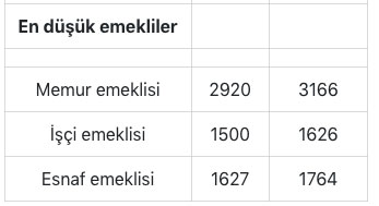 Foto - Emekliye yüzde kaç zam var? 2022 emekli zamı son dakika haberi