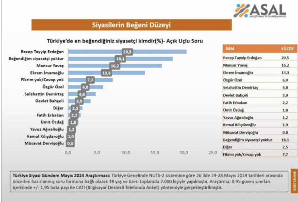 Foto - En beğenilen siyasetçi kim anketinde ilginç sonuç! Kılıçdaroğlu detayı