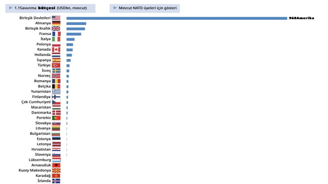 Foto - En çok askeri harcama yapan ülkeler açıklandı! Peki Türkiye kaçıncı sırada?