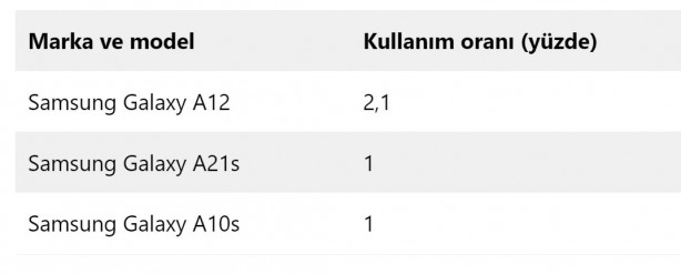 Foto - En çok tercih edilen akıllı telefonlar! İşte zirvedeki marka 