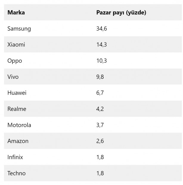 Foto - En çok tercih edilen akıllı telefonlar! İşte zirvedeki marka 