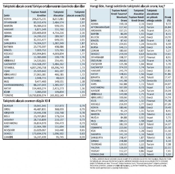 Foto - En fazla borç takan iller belli oldu! Borcuna en sadık şehir de orası! İşte şaşırtan liste