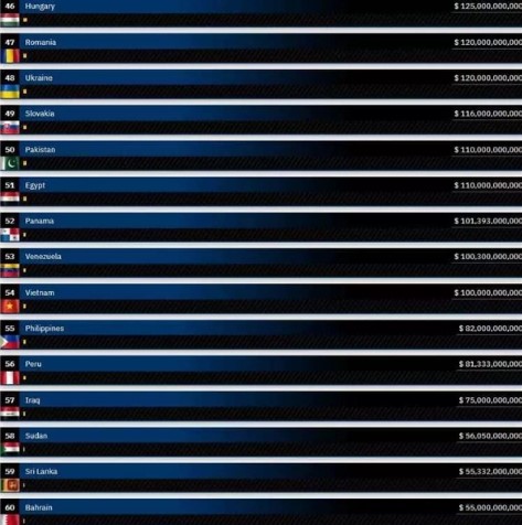 Foto - En fazla borcu olan ülkeler açıklandı! Peki Türkiye kaçıncı sırada?