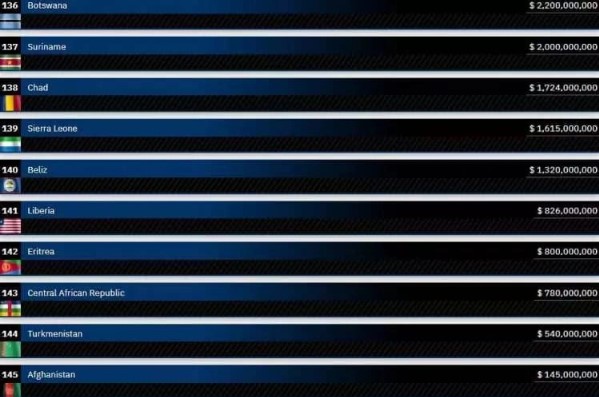 Foto - En fazla borcu olan ülkeler açıklandı! Peki Türkiye kaçıncı sırada?