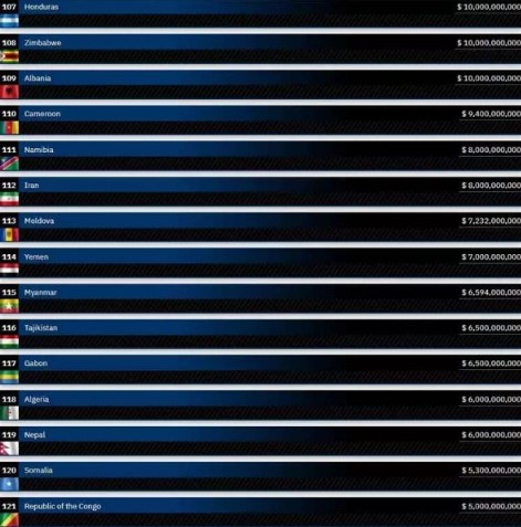 Foto - En fazla borcu olan ülkeler açıklandı! Peki Türkiye kaçıncı sırada?