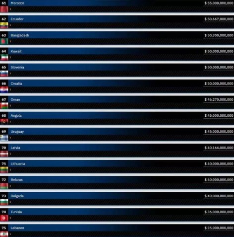 Foto - En fazla borcu olan ülkeler açıklandı! Peki Türkiye kaçıncı sırada?