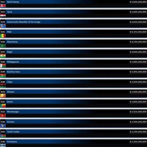 Foto - En fazla borcu olan ülkeler açıklandı! Peki Türkiye kaçıncı sırada?